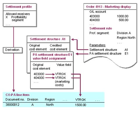 what is line item in sap|line item settlement in sap.